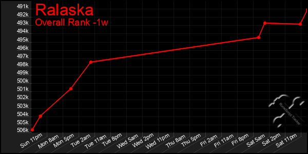 1 Week Graph of Ralaska