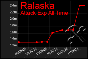 Total Graph of Ralaska