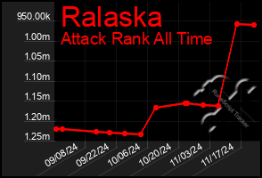 Total Graph of Ralaska