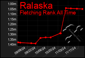 Total Graph of Ralaska