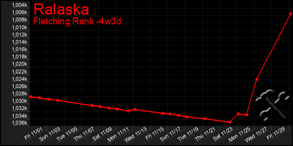 Last 31 Days Graph of Ralaska