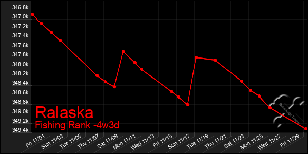 Last 31 Days Graph of Ralaska