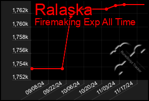 Total Graph of Ralaska