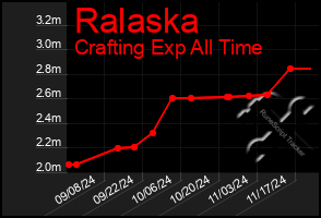 Total Graph of Ralaska