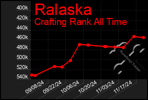 Total Graph of Ralaska