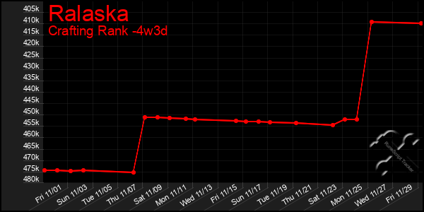 Last 31 Days Graph of Ralaska