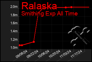 Total Graph of Ralaska