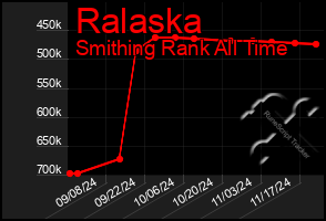 Total Graph of Ralaska