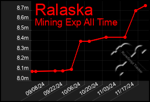 Total Graph of Ralaska