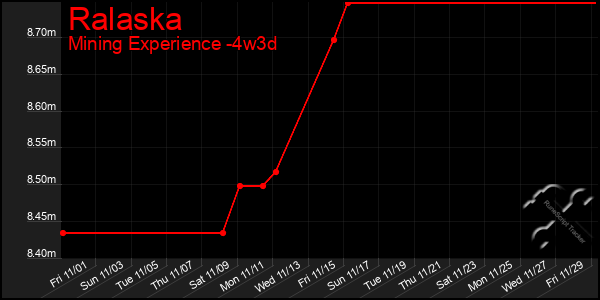 Last 31 Days Graph of Ralaska