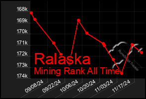 Total Graph of Ralaska