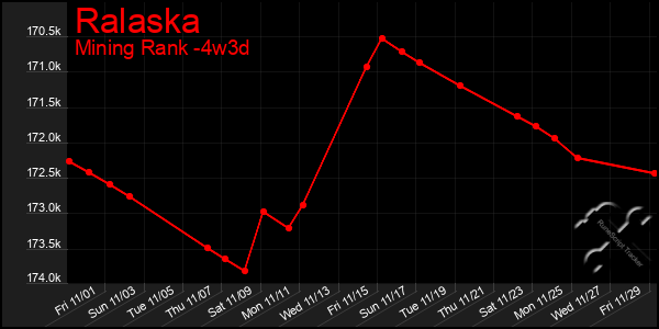 Last 31 Days Graph of Ralaska