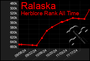 Total Graph of Ralaska