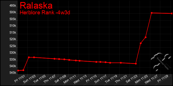 Last 31 Days Graph of Ralaska