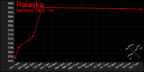 Last 7 Days Graph of Ralaska