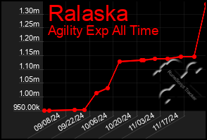 Total Graph of Ralaska