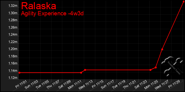 Last 31 Days Graph of Ralaska