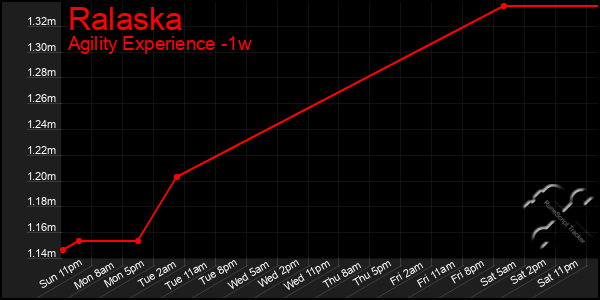 Last 7 Days Graph of Ralaska