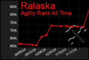 Total Graph of Ralaska