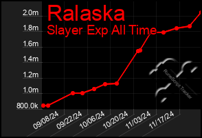 Total Graph of Ralaska