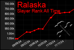 Total Graph of Ralaska