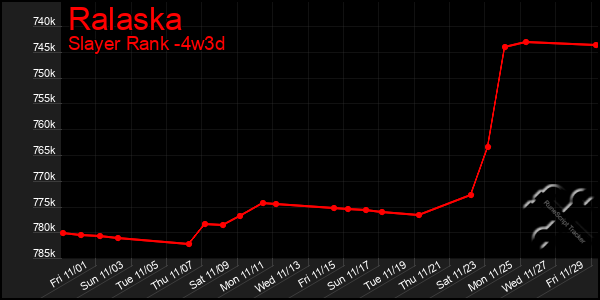 Last 31 Days Graph of Ralaska