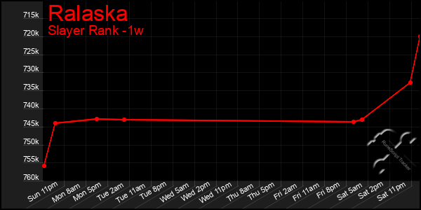 Last 7 Days Graph of Ralaska