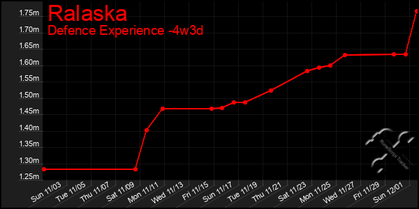 Last 31 Days Graph of Ralaska