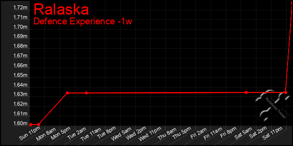 Last 7 Days Graph of Ralaska