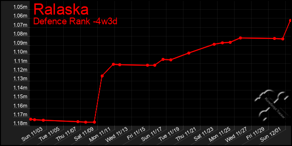 Last 31 Days Graph of Ralaska