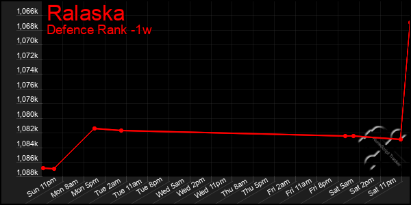 Last 7 Days Graph of Ralaska