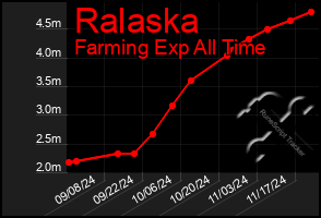 Total Graph of Ralaska