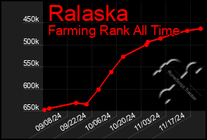 Total Graph of Ralaska