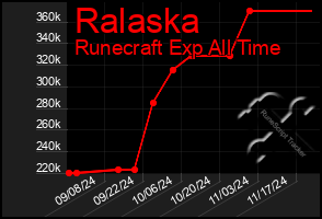 Total Graph of Ralaska