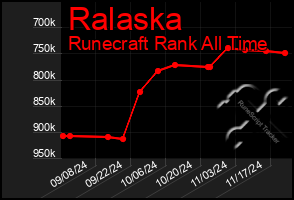 Total Graph of Ralaska