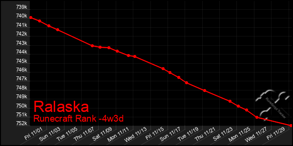 Last 31 Days Graph of Ralaska