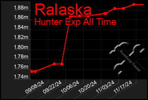 Total Graph of Ralaska