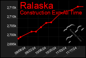 Total Graph of Ralaska