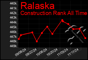 Total Graph of Ralaska