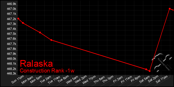 Last 7 Days Graph of Ralaska