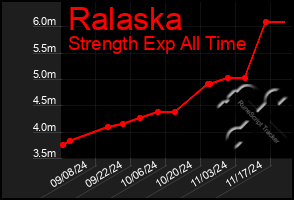 Total Graph of Ralaska