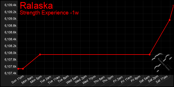 Last 7 Days Graph of Ralaska