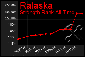 Total Graph of Ralaska