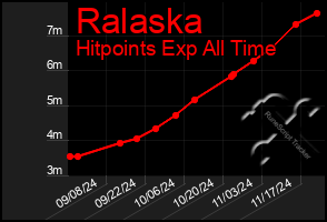 Total Graph of Ralaska