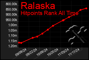 Total Graph of Ralaska