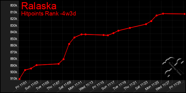 Last 31 Days Graph of Ralaska