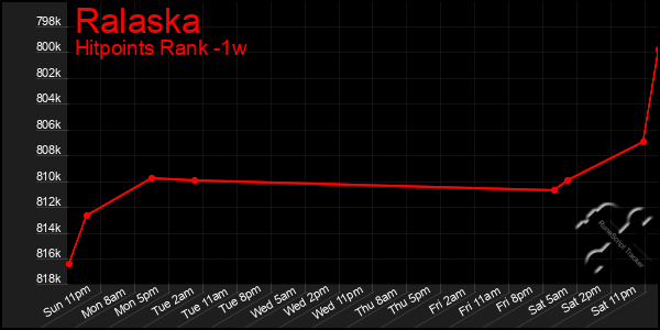 Last 7 Days Graph of Ralaska