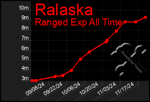 Total Graph of Ralaska