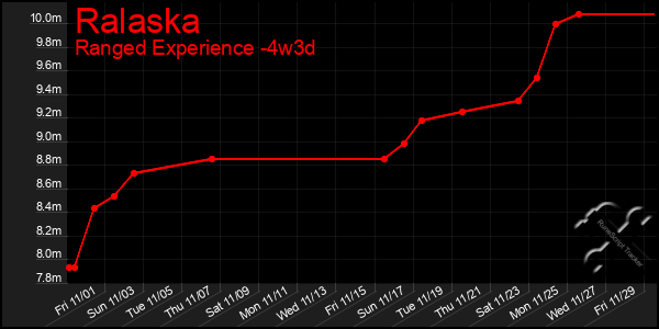 Last 31 Days Graph of Ralaska