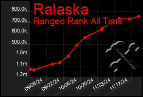 Total Graph of Ralaska